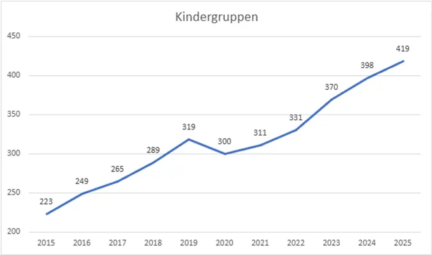02 Kindergruppen